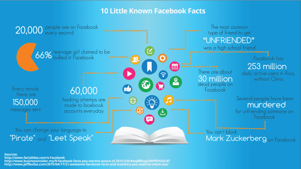 Infographic on about little known Facebook facts
